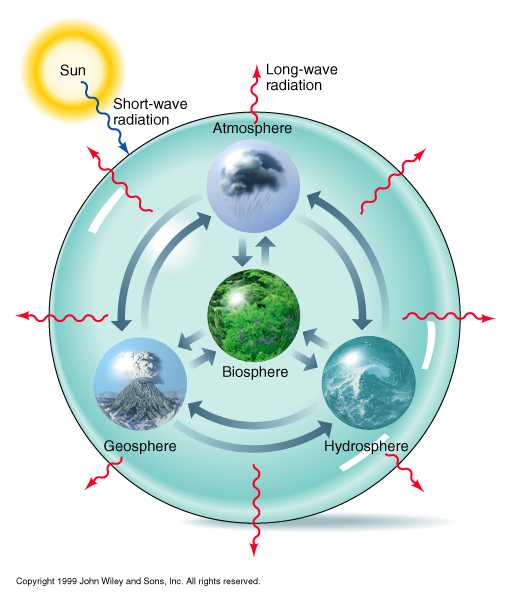 A2 Major Interactions Of The 4 Spheres Bc Geography